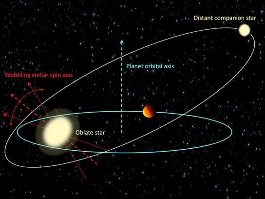 "Hot Jupiter" kann ihre Wirtstars zum Wackeln zwingen