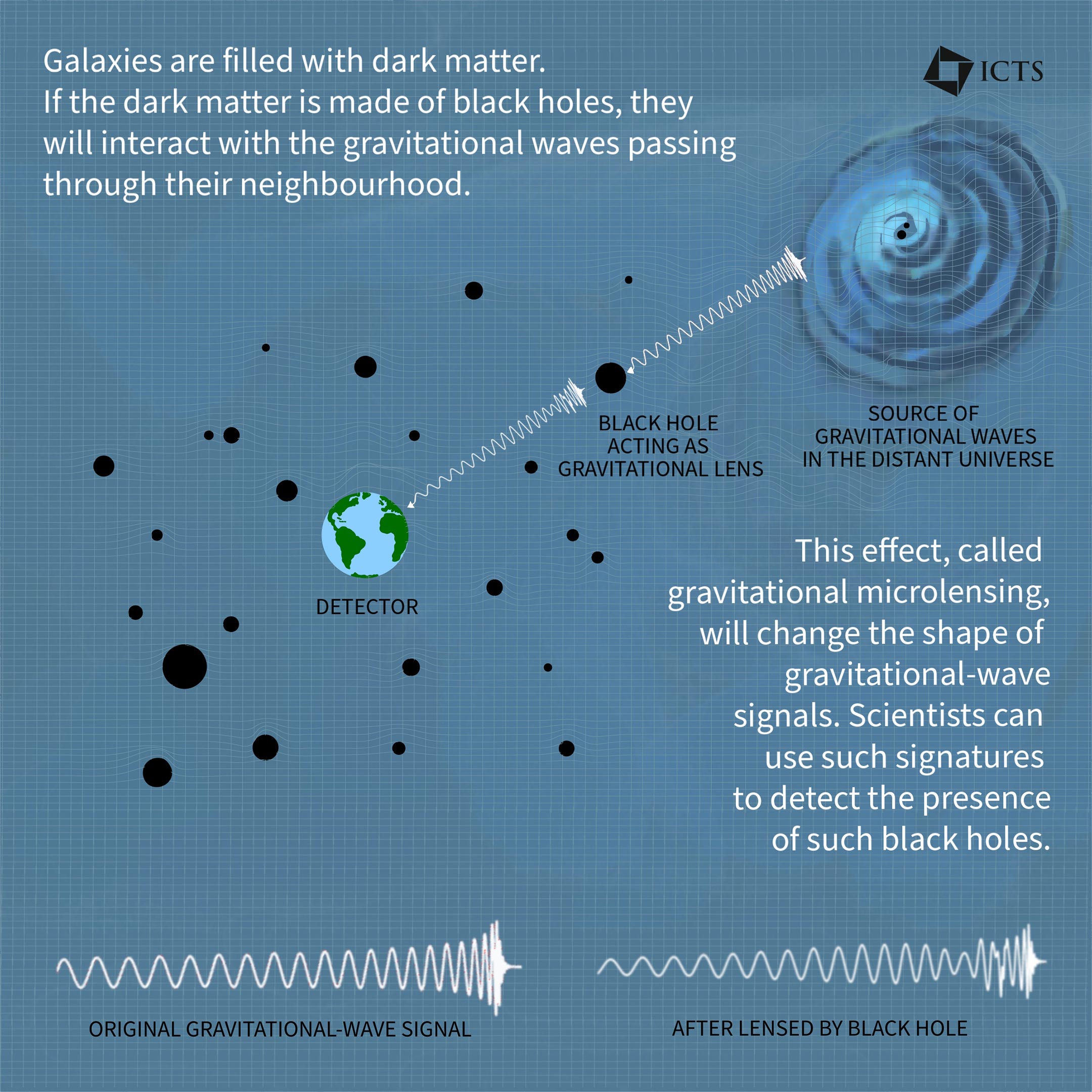 Untersuchung der Natur der dunklen Materie unter Verwendung von Gravitationswellen