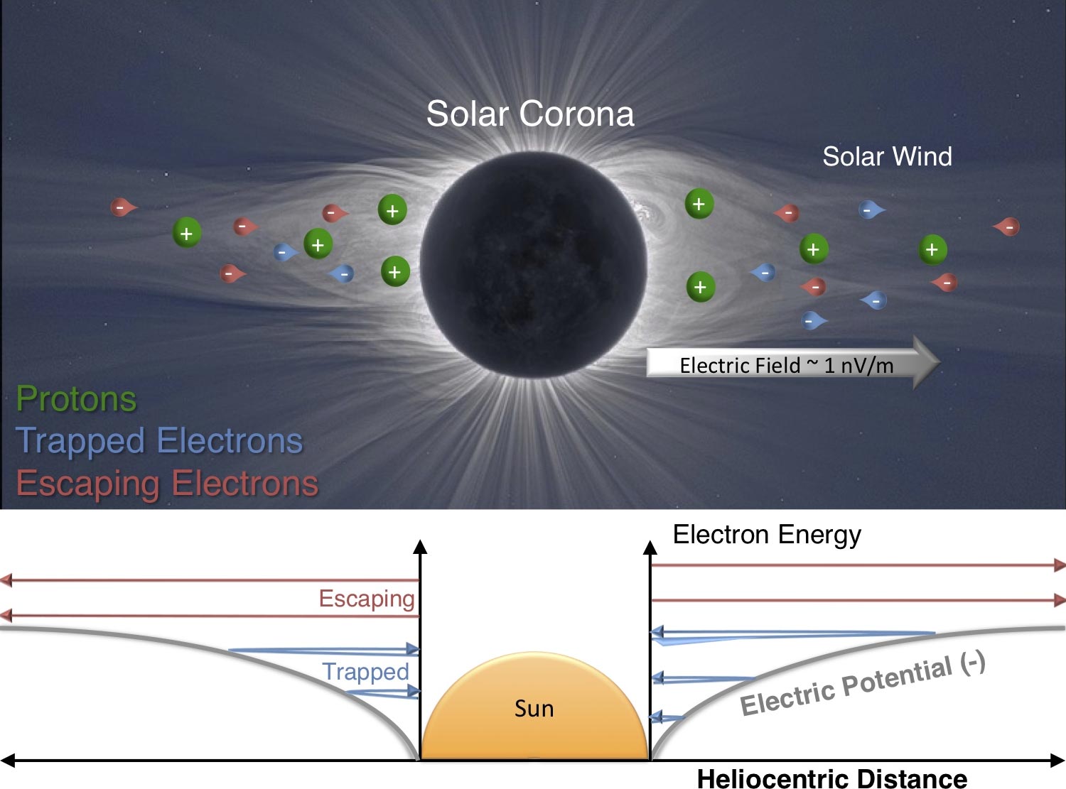 Neue Dinge über unseren Heimstar lernen: Physiker Erste endgültige Messungen des elektrischen Feldes der Sonne