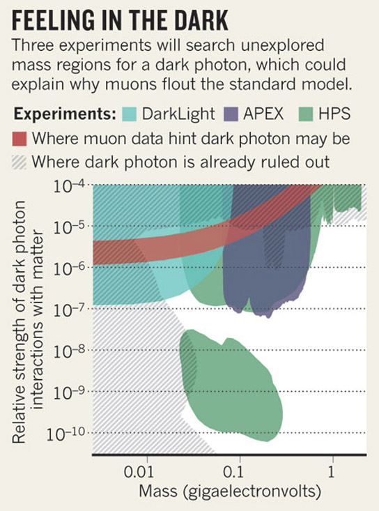 Physiker verwenden billige Kollider, um schwere Photonen zu untersuchen